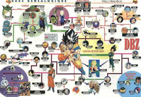 Dragon Ball, Dragon Ball Z et Dragon Ball GT